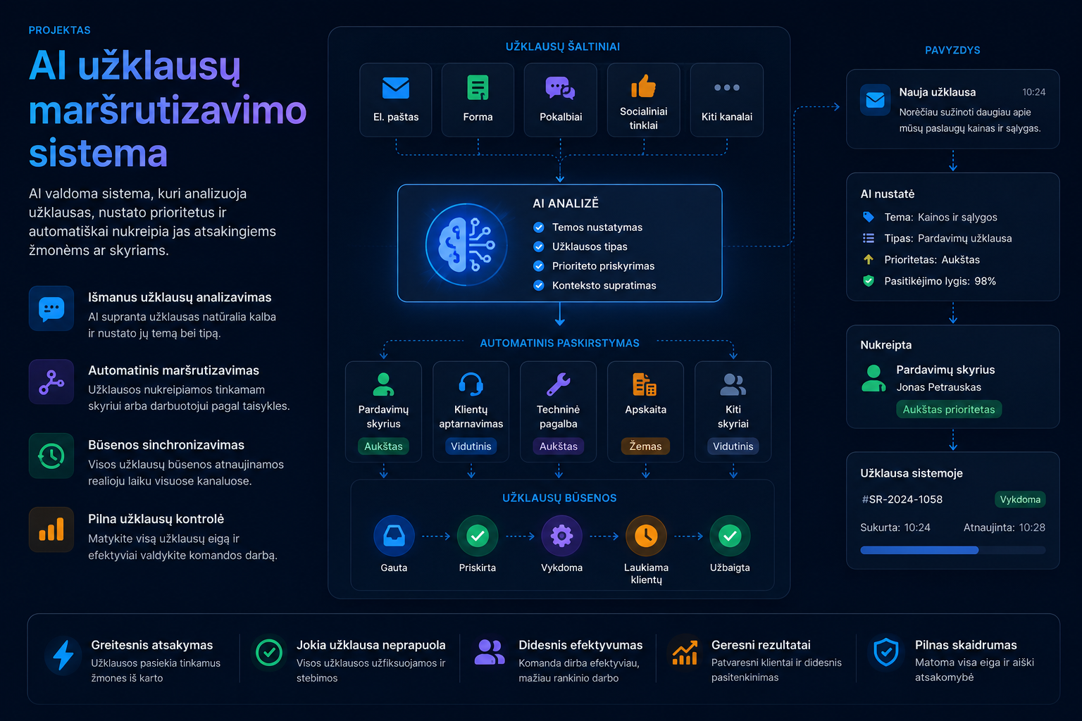 AI užklausų maršrutizavimo sistema